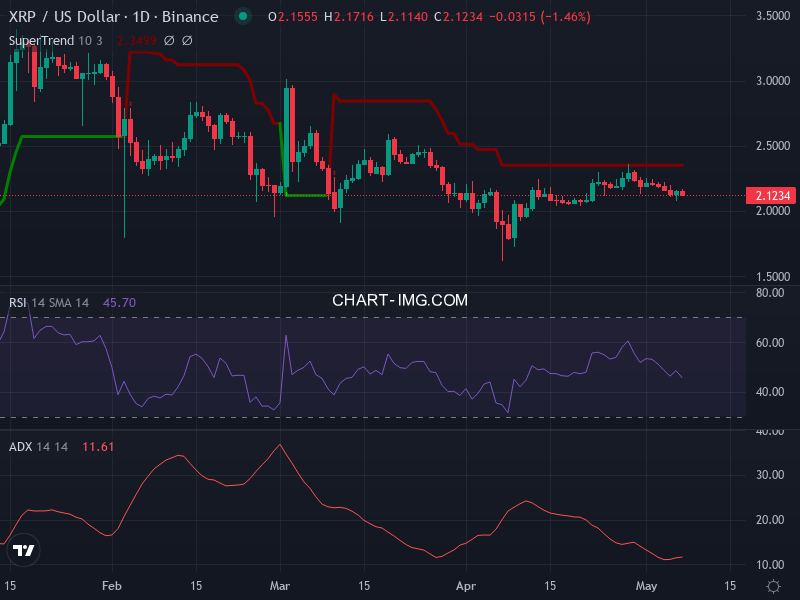 Ripple: analyse technique du 07/05/2025