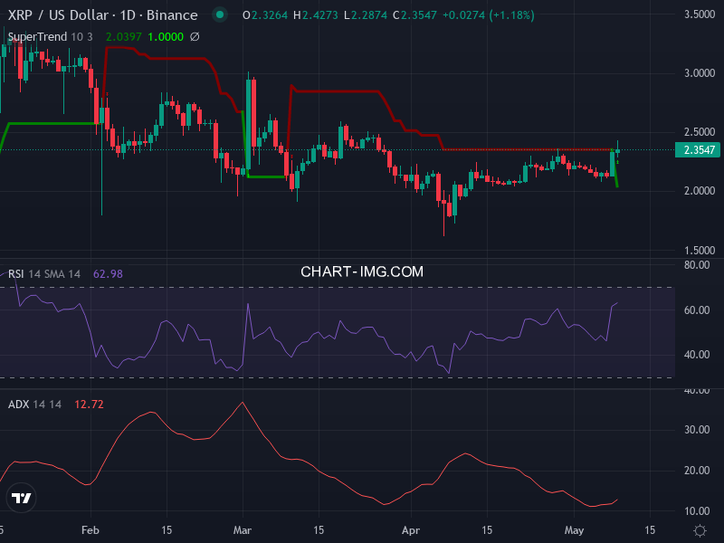 Ripple: analyse technique du 09/05/2025