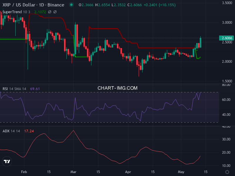 Ripple: analyse technique du 12/05/2025