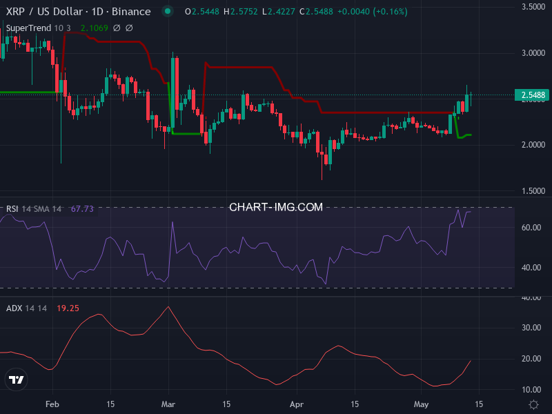Ripple: analyse technique du 13/05/2025