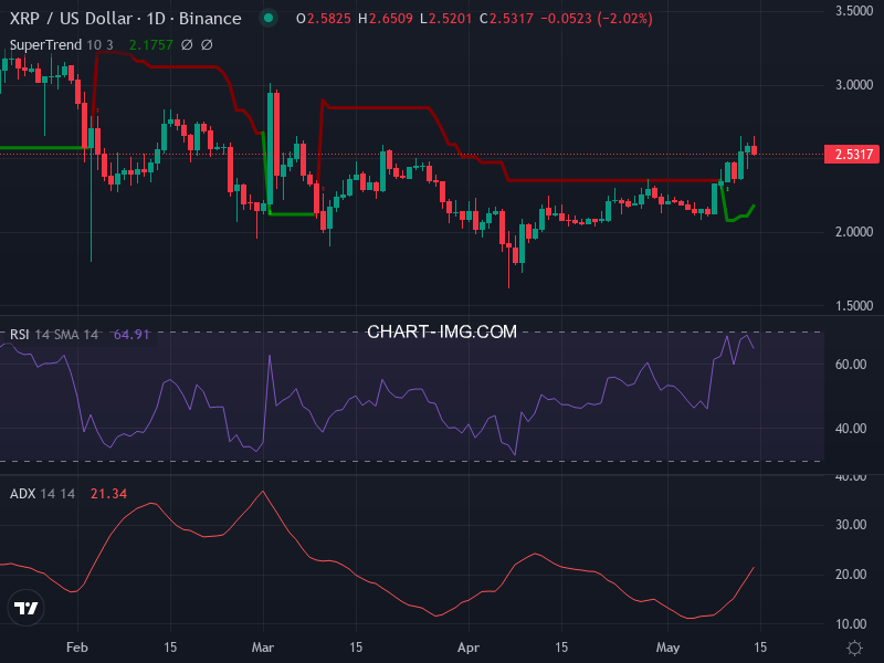 Ripple: analyse technique du 14/05/2025