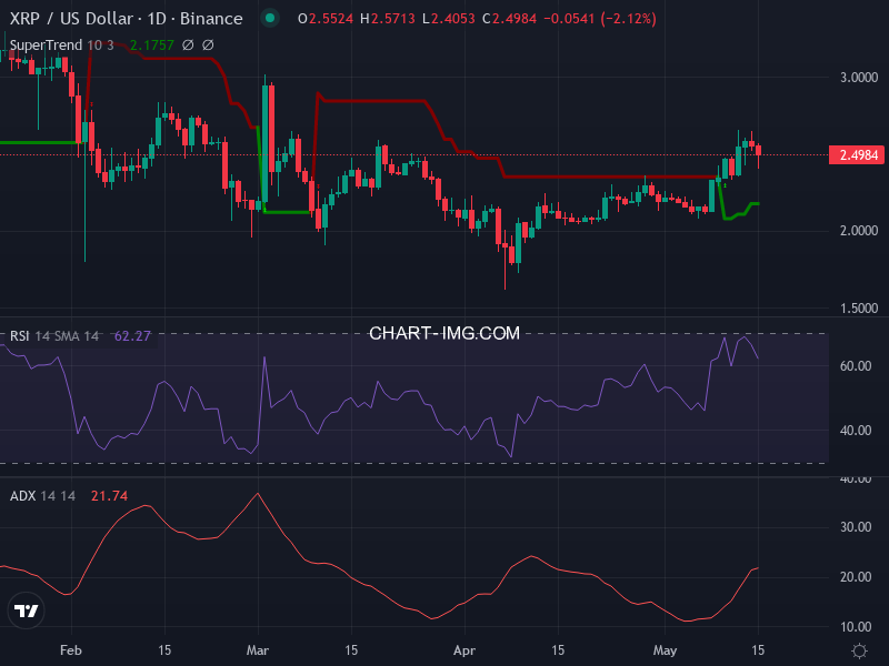 Ripple: analyse technique du 15/05/2025