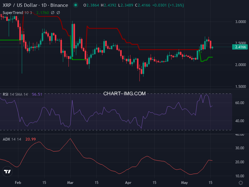 Ripple: analyse technique du 16/05/2025