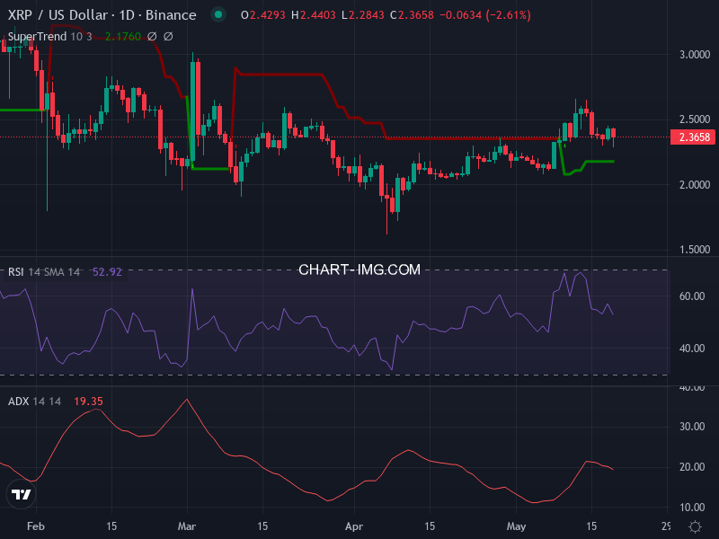 Ripple: analyse technique du 19/05/2025