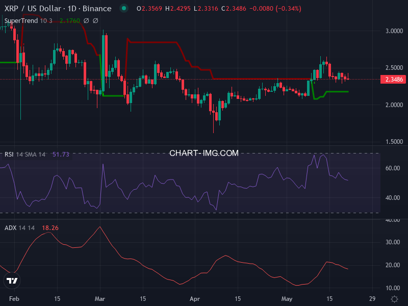 Ripple: analyse technique du 21/05/2025