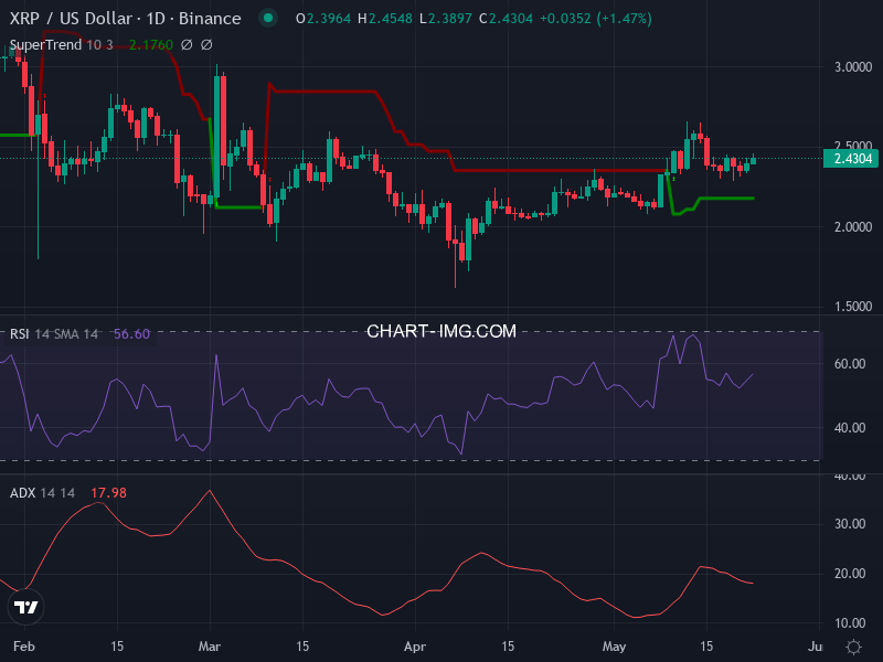 Ripple: analyse technique du 22/05/2025