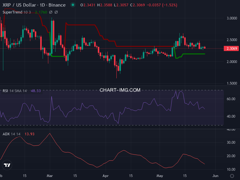 Ripple: analyse technique du 26/05/2025