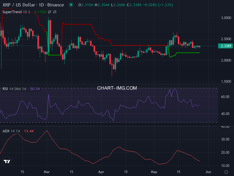 Ripple: analyse technique du 27/05/2025