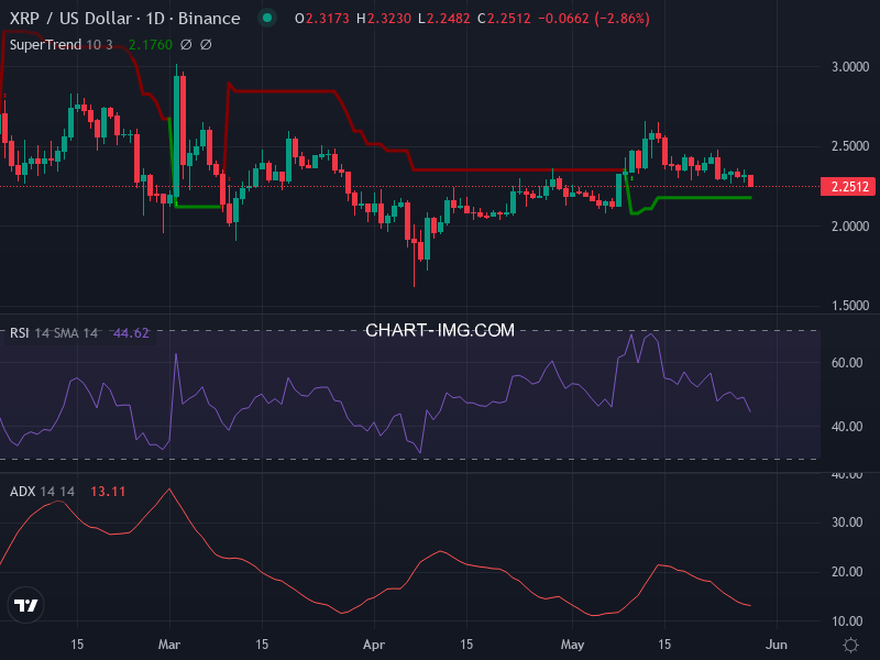 Ripple: analyse technique du 28/05/2025
