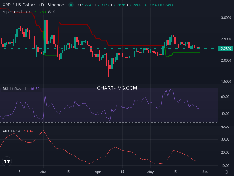 Ripple: analyse technique du 29/05/2025