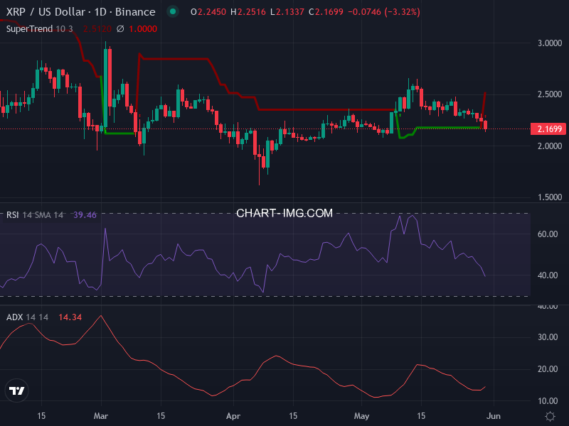 Ripple: analyse technique du 30/05/2025