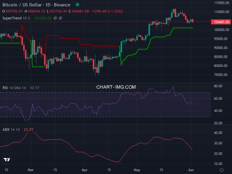 Bitcoin: analyse technique du 02/06/2025