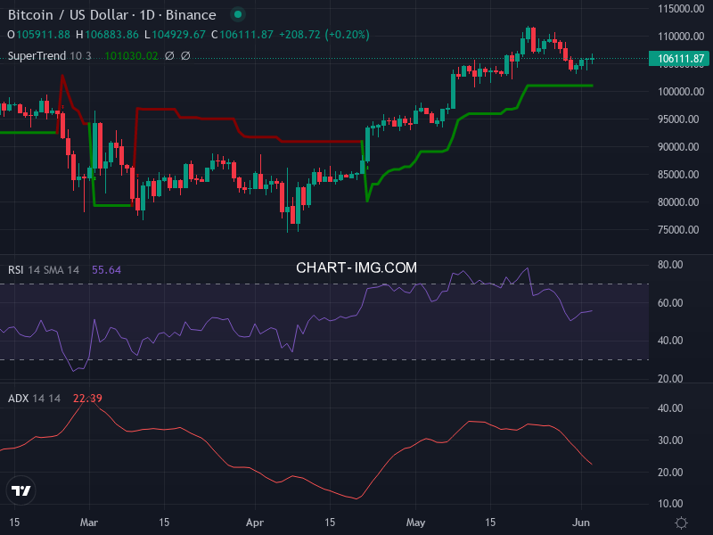 Bitcoin: analyse technique du 03/06/2025