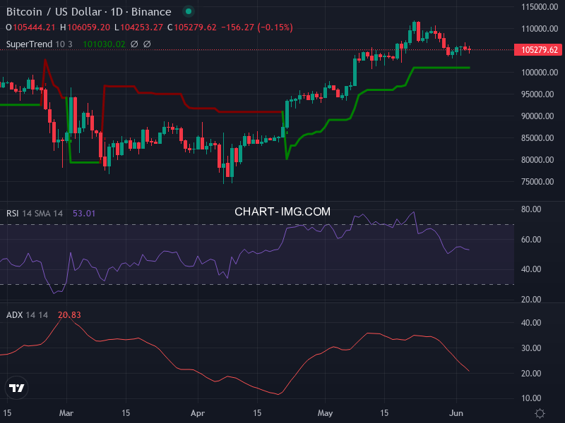 Bitcoin: analyse technique du 04/06/2025