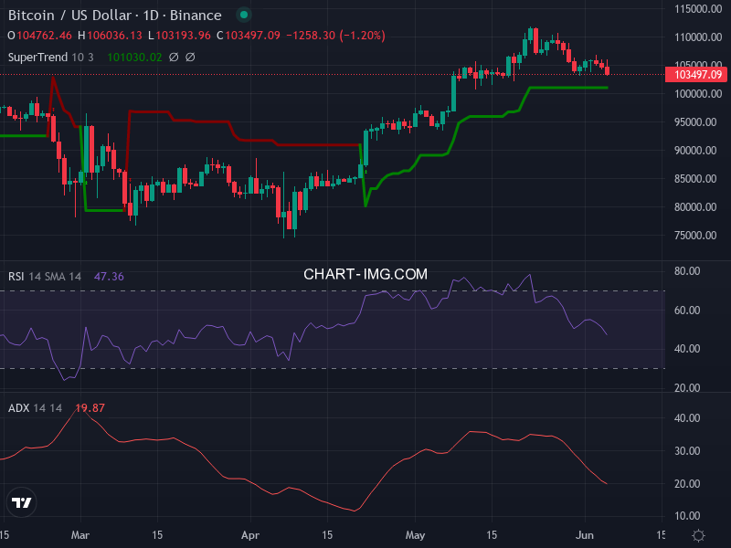 Bitcoin: analyse technique du 05/06/2025