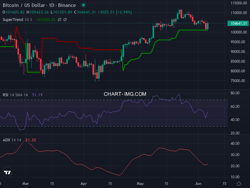 Bitcoin: analyse technique du 06/06/2025