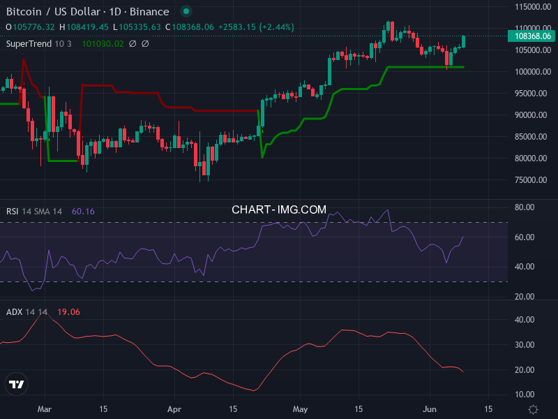 Bitcoin: analyse technique du 09/06/2025