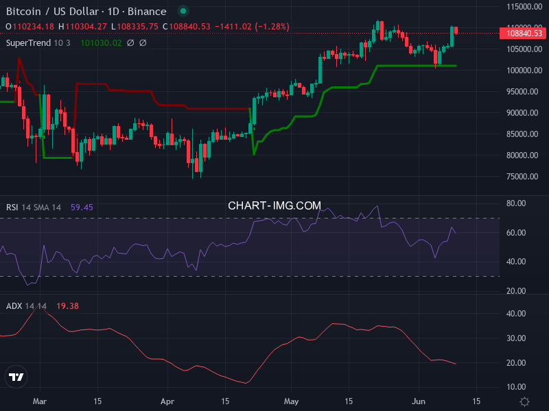 Bitcoin: analyse technique du 10/06/2025