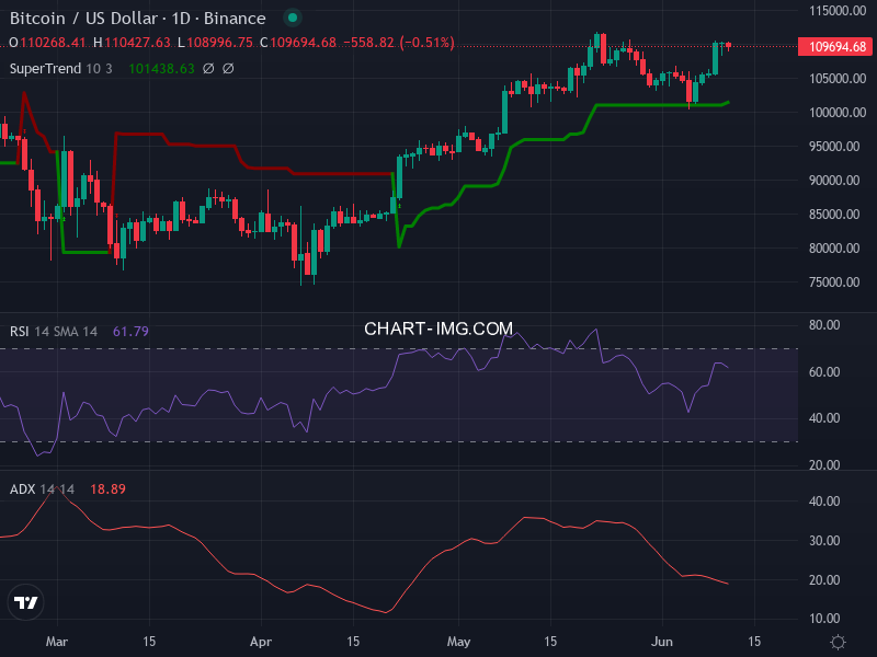 Bitcoin: analyse technique du 11/06/2025