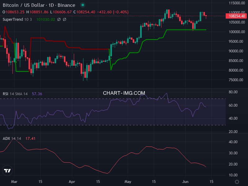 Bitcoin: analyse technique du 12/06/2025
