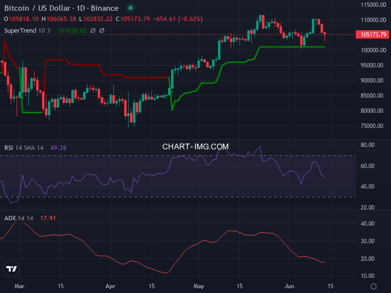 Bitcoin: analyse technique du 13/06/2025