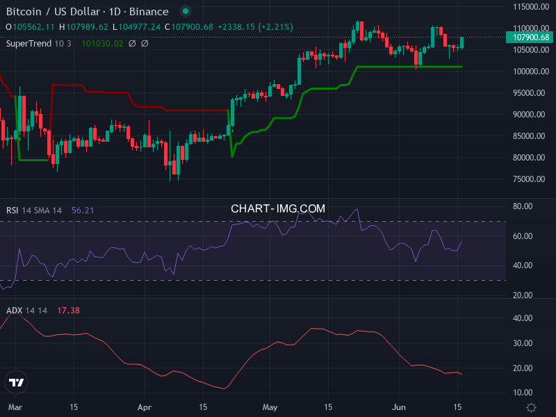 Bitcoin: analyse technique du 16/06/2025