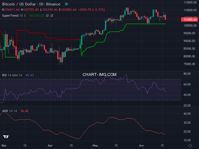 Bitcoin: analyse technique du 17/06/2025