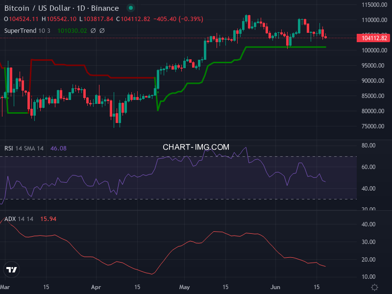 Bitcoin: analyse technique du 18/06/2025