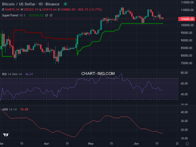 Bitcoin: analyse technique du 19/06/2025