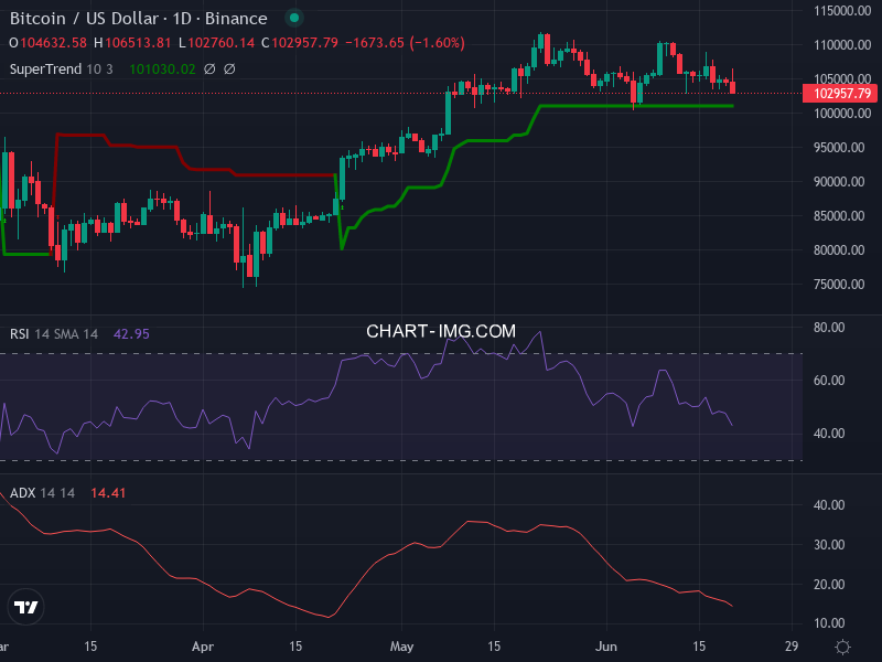 Bitcoin: analyse technique du 20/06/2025