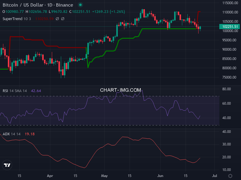 Bitcoin: analyse technique du 23/06/2025