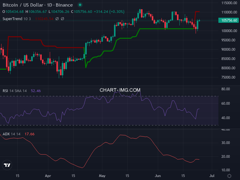 Bitcoin: analyse technique du 24/06/2025