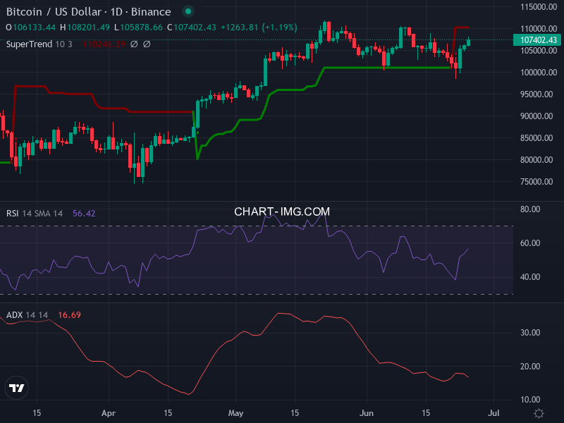 Bitcoin: analyse technique du 25/06/2025