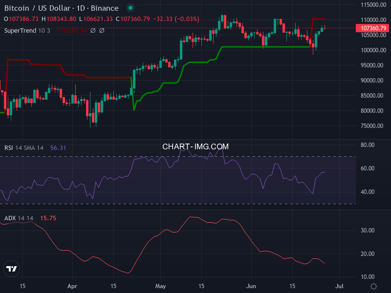 Bitcoin: analyse technique du 26/06/2025