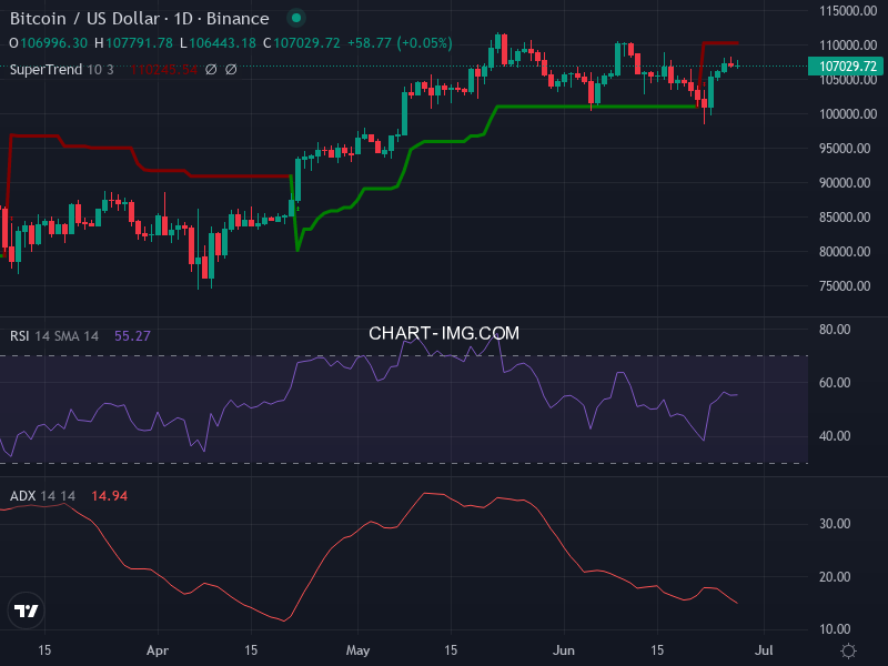 Bitcoin: analyse technique du 27/06/2025