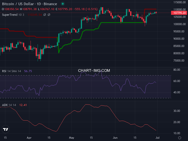 Bitcoin: analyse technique du 30/06/2025