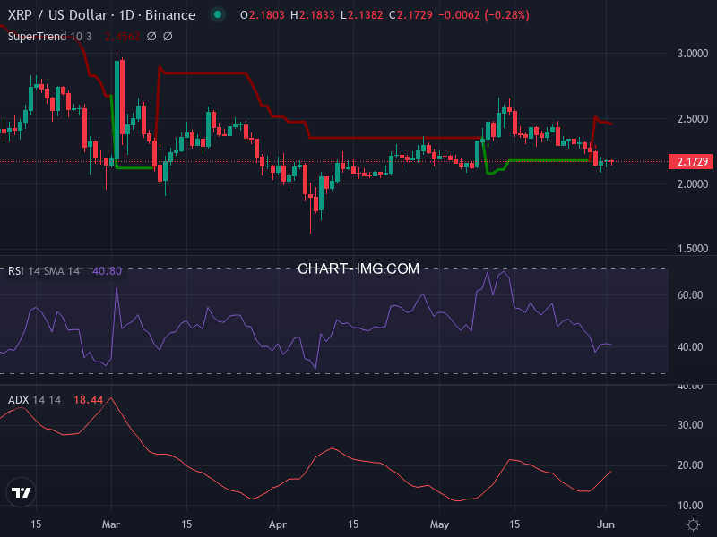 Ripple: analyse technique du 02/06/2025