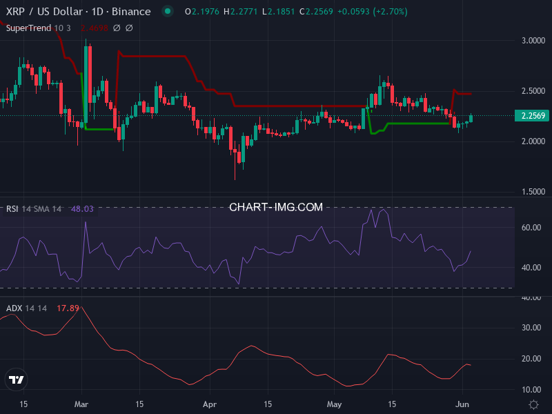 Ripple: analyse technique du 03/06/2025