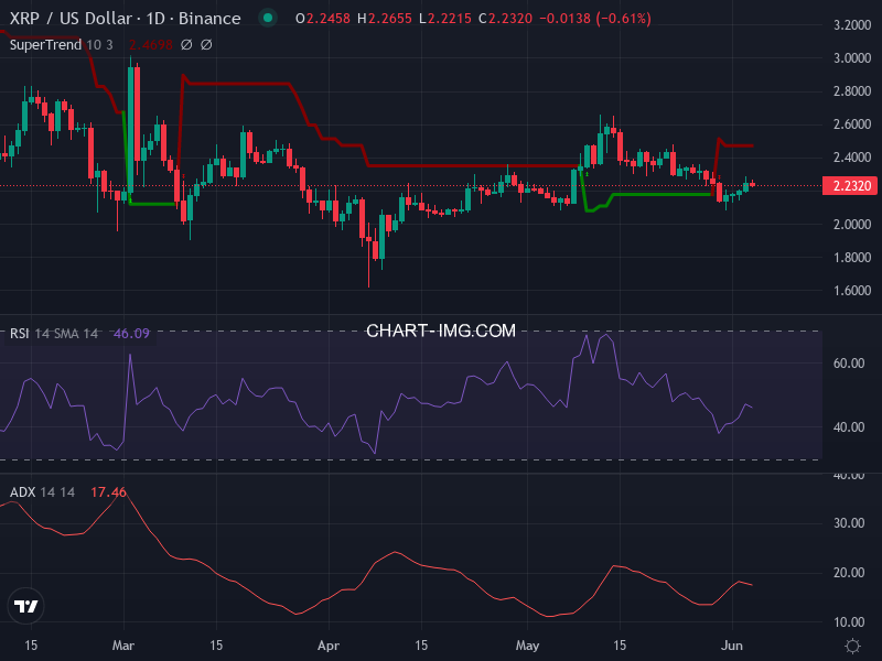 Ripple: analyse technique du 04/06/2025