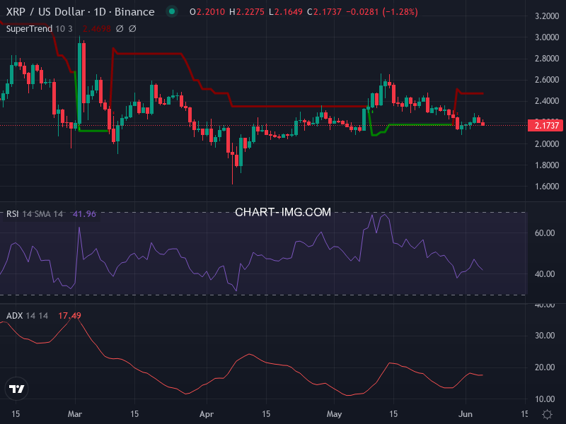 Ripple: analyse technique du 05/06/2025