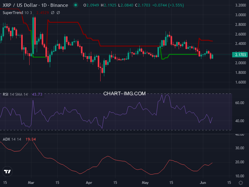 Ripple: analyse technique du 06/06/2025