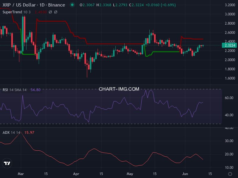 Ripple: analyse technique du 11/06/2025