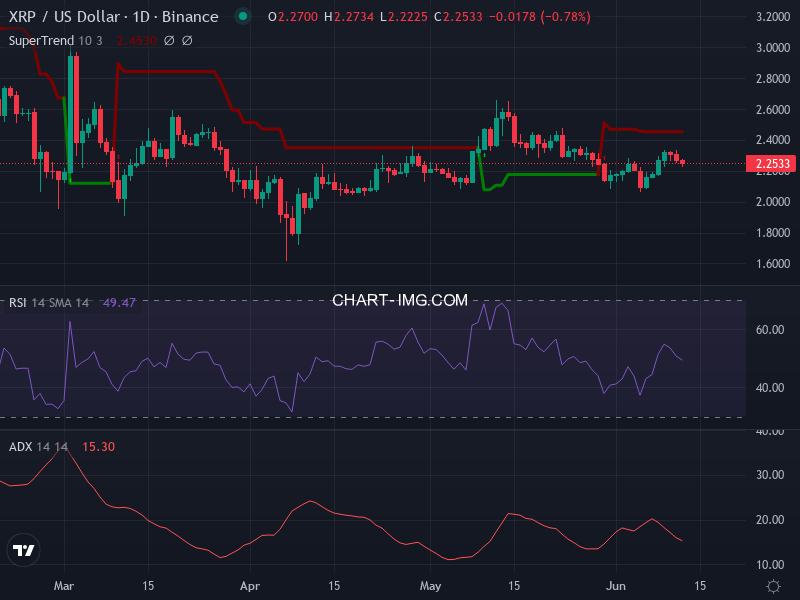 Ripple: analyse technique du 12/06/2025