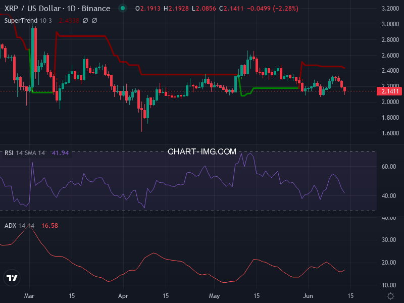 Ripple: analyse technique du 13/06/2025