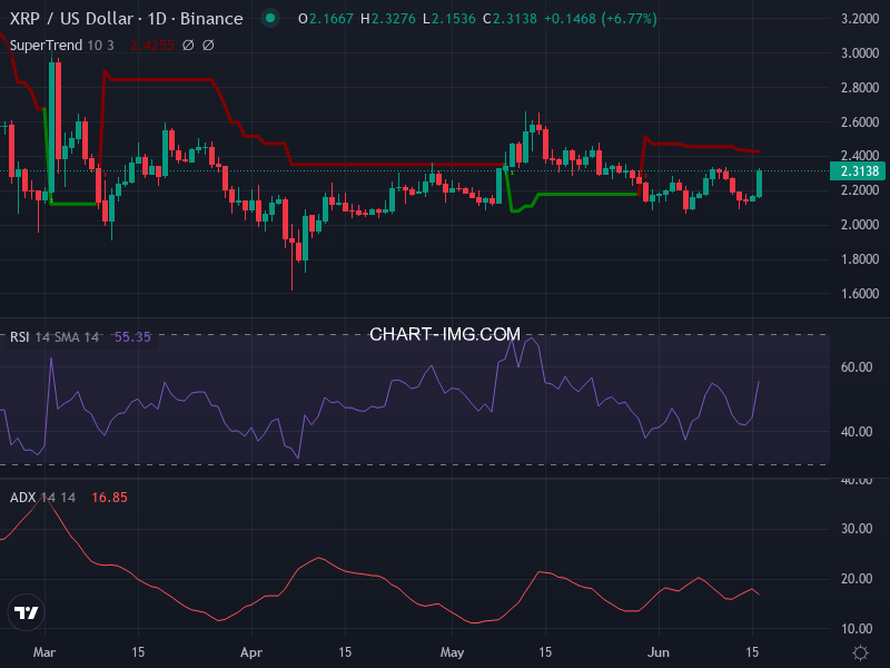Ripple: analyse technique du 16/06/2025