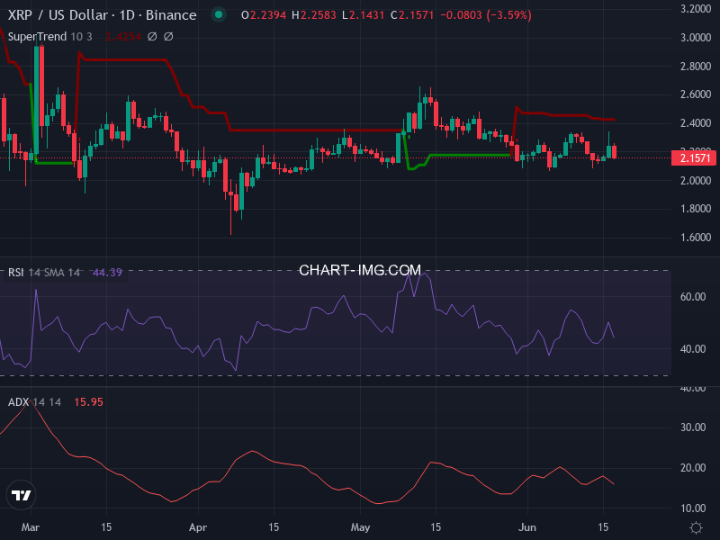 Ripple: analyse technique du 17/06/2025