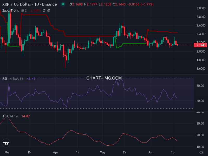 Ripple: analyse technique du 18/06/2025