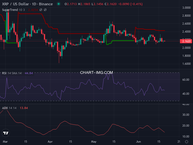 Ripple: analyse technique du 19/06/2025
