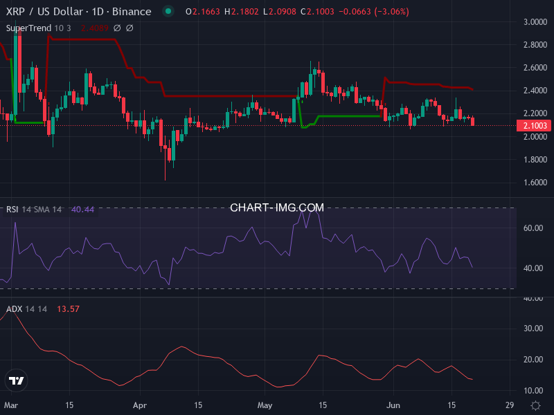 Ripple: analyse technique du 20/06/2025