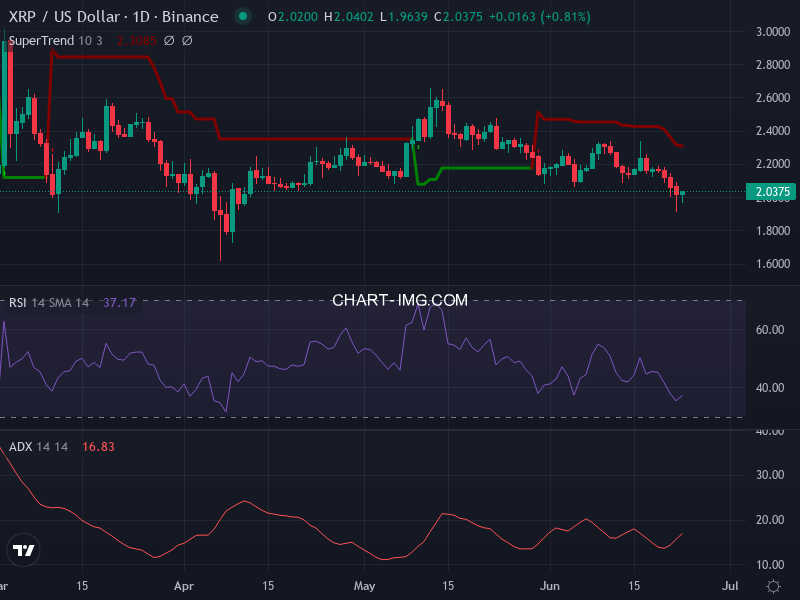 Ripple: analyse technique du 23/06/2025
